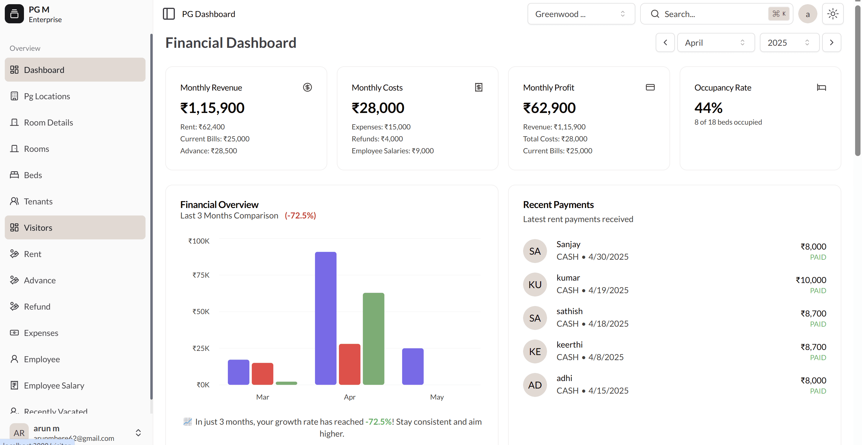 PG Management Dashboard